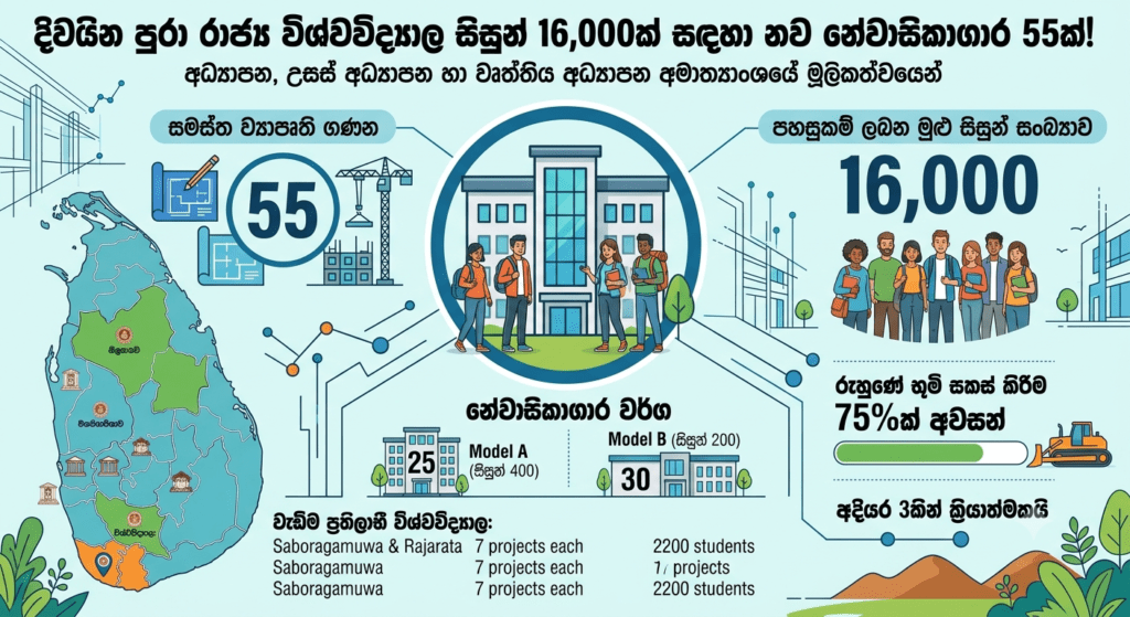 සරසවි සිසුන් 16,000කට නිවාස ප්රශ්නයට විසඳුම්: දිවයින පුරා මහා පරිමාණ නේවාසිකාගාර 55ක් ඇරඹේ!