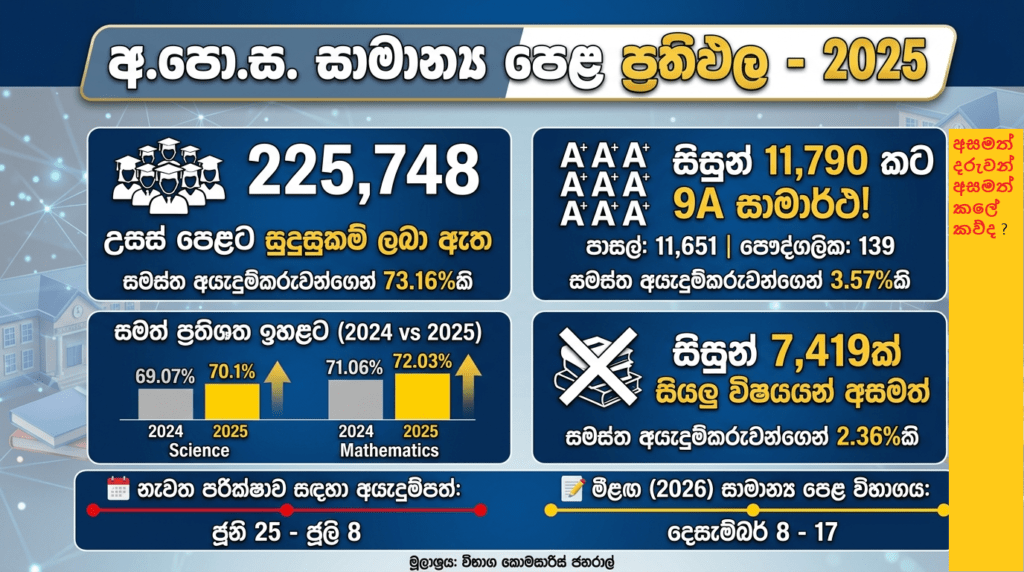 සිසුන් 7,419කට සියලු විෂයයන් අසමත්: සාමාන්ය පෙළ ප්රතිඵලවල අඳුරු පැත්ත.