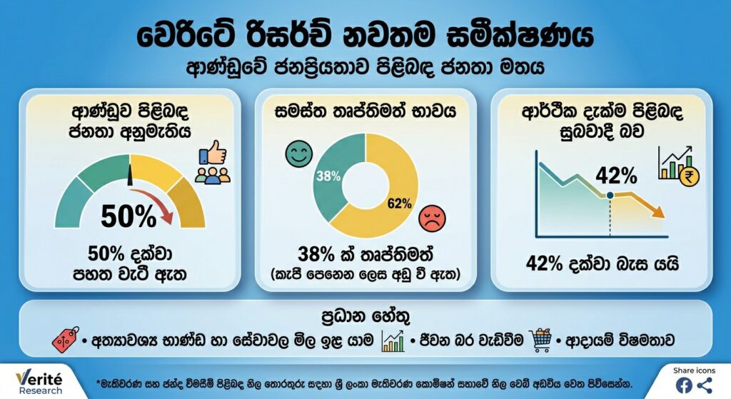 50%ක ජනතා අනුමැතියක් සහ 38%ක තෘප්තිමත් භාවයක්: වෙරිටේ රිසර්ච් නවතම සමීක්ෂණයෙන් ආණ්ඩුවේ ජනප්රියතාව පහත වැටී ඇති බව හෙළි වෙයි