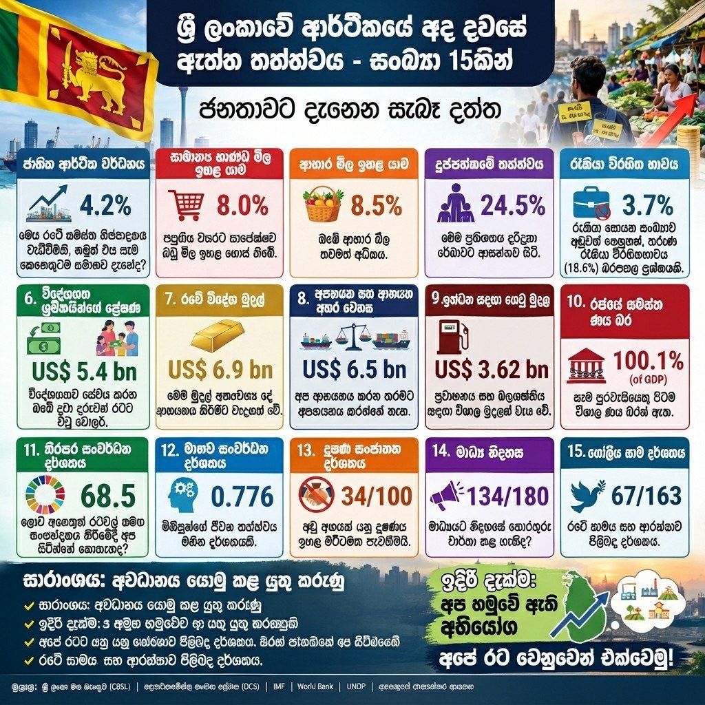 ලංකාවේ ජනතාව බඩ ගින්නේ ලු…? ආර්ථිකය ඉහළට ගියත් ජනතාවගේ ජීවන බර තවමත් ඉහළයි!