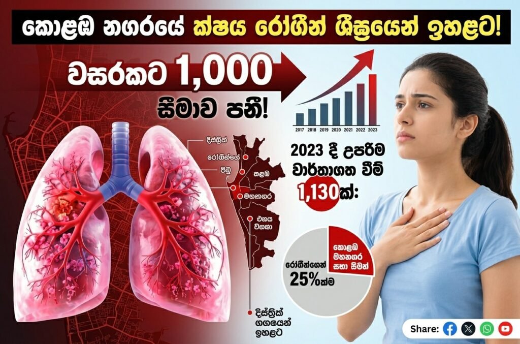 කොළඹ නගරයේ ක්ෂය රෝගීන් ශීඝ්රයෙන් ඉහළට! වසරකට 1,000 සීමාව පනී!