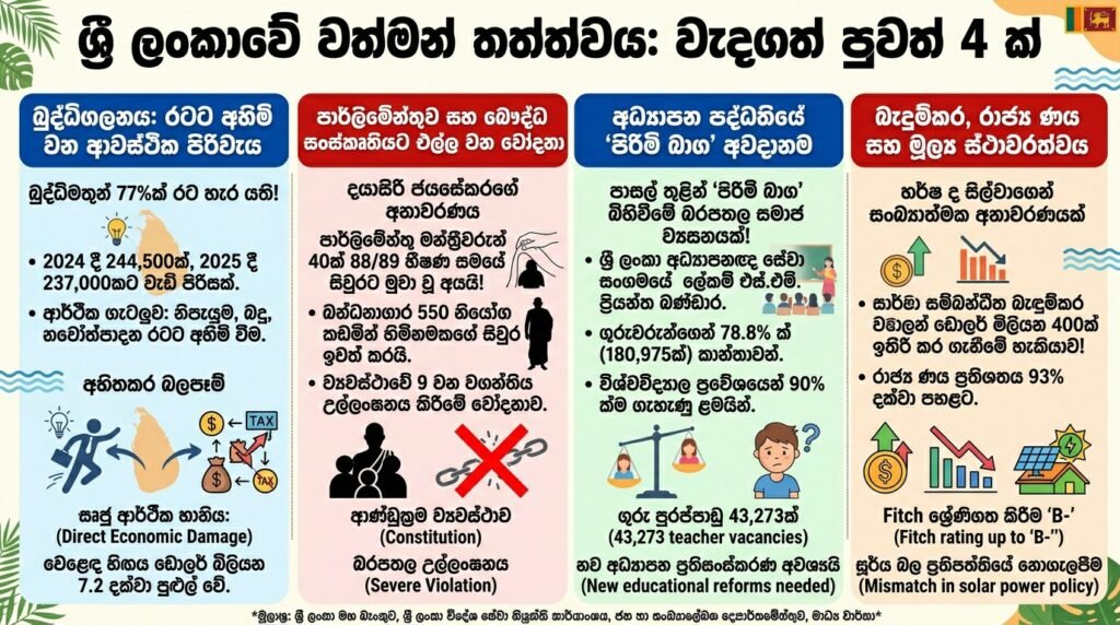 බුද්ධිමතුන් සියයට 77 ක් රට හැර යති!