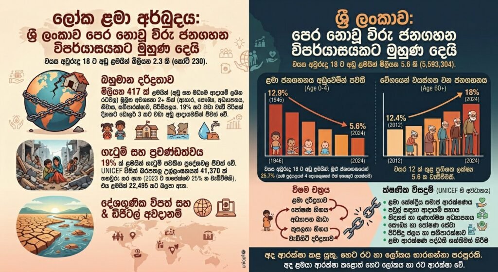 1. ලෝක ළමා අර්බුදය (UNICEF වාර්තා අනුව)